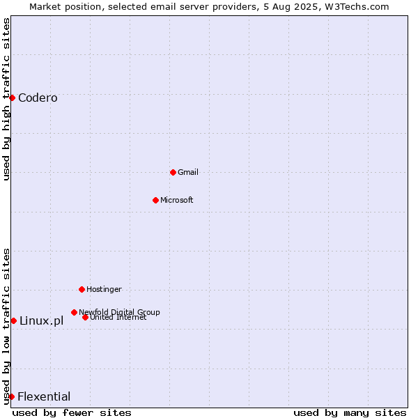 Market position of Linux.pl vs. Codero vs. Flexential