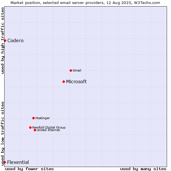 Market position of Microsoft vs. Codero vs. Flexential