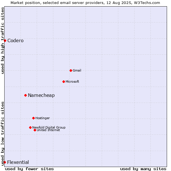 Market position of Namecheap vs. Codero vs. Flexential