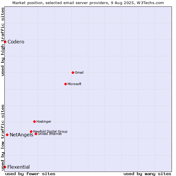 Market position of NetAngels vs. Codero vs. Flexential
