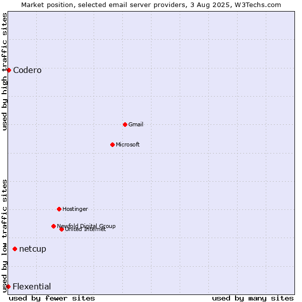 Market position of netcup vs. Codero vs. Flexential