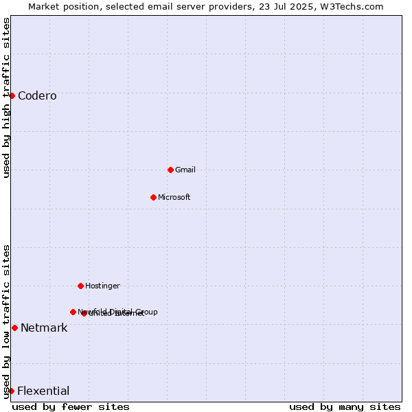 Market position of Netmark vs. Codero vs. Flexential