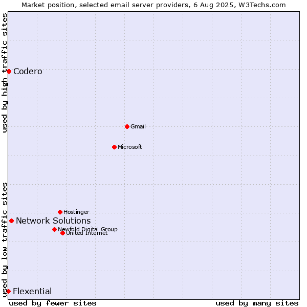 Market position of Network Solutions vs. Codero vs. Flexential