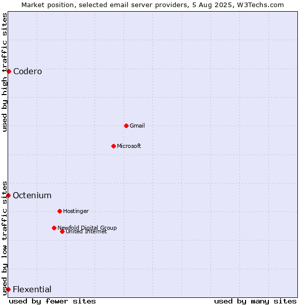 Market position of Codero vs. Octenium vs. Flexential
