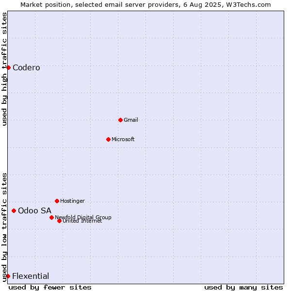 Market position of Odoo SA vs. Codero vs. Flexential