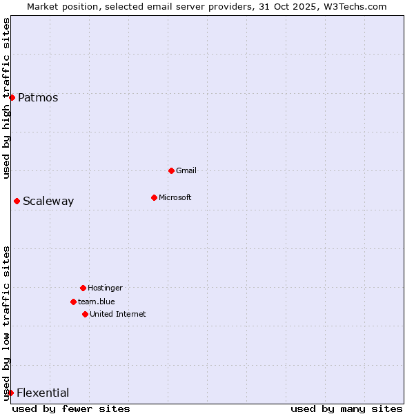 Market position of Scaleway vs. Patmos vs. Flexential