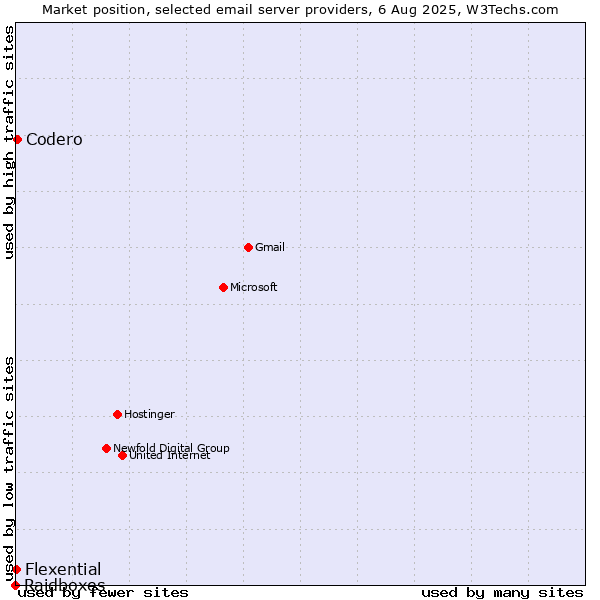 Market position of Codero vs. Flexential vs. Raidboxes