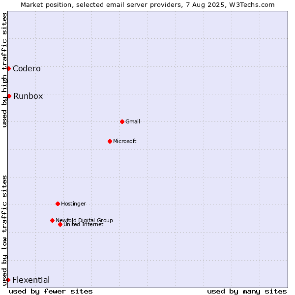 Market position of Runbox vs. Codero vs. Flexential