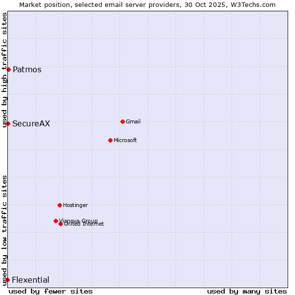 Market position of Patmos vs. SecureAX vs. Flexential