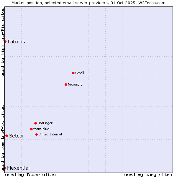 Market position of Setcor vs. Patmos vs. Flexential