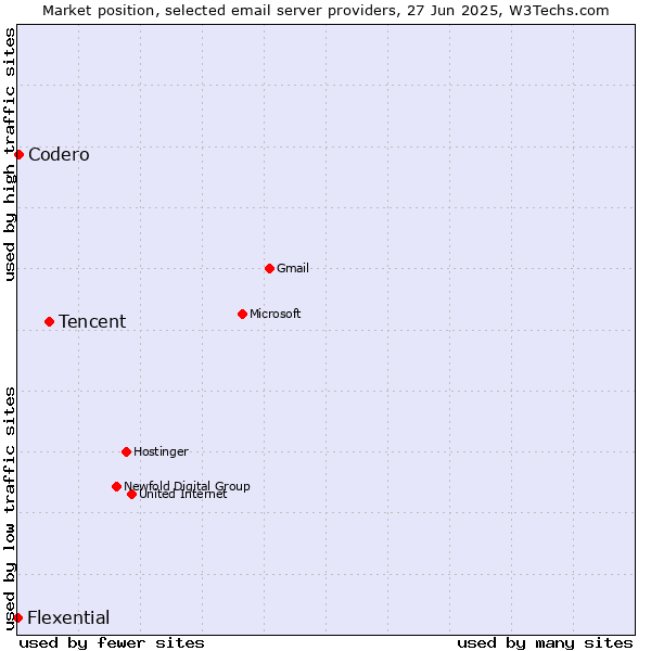 Market position of Tencent vs. Codero vs. Flexential