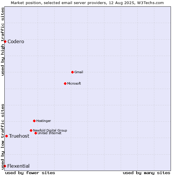 Market position of Truehost vs. Codero vs. Flexential