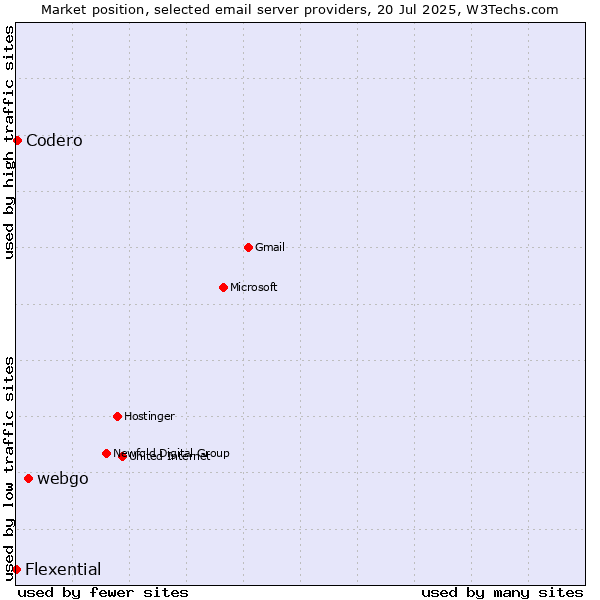 Market position of webgo vs. Codero vs. Flexential