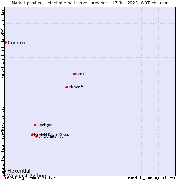 Market position of Codero vs. Flexential vs. Webhost Python