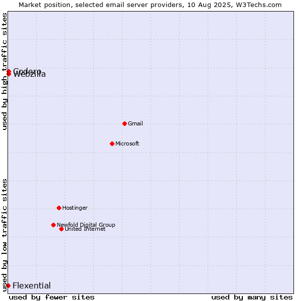Market position of Codero vs. Webzilla vs. Flexential