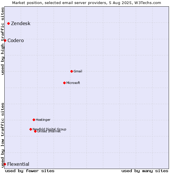 Market position of Zendesk vs. Codero vs. Flexential