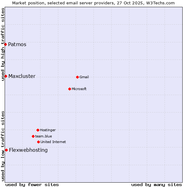 Market position of Flexwebhosting vs. Maxcluster vs. Patmos