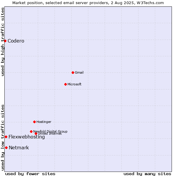 Market position of Netmark vs. Flexwebhosting vs. Codero