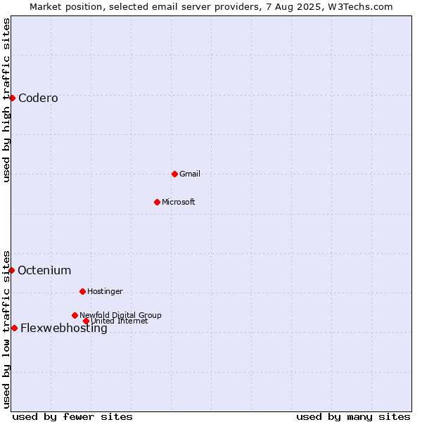 Market position of Flexwebhosting vs. Codero vs. Octenium
