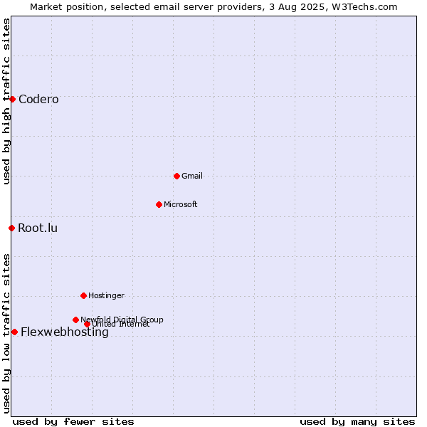 Market position of Flexwebhosting vs. Codero vs. Root.lu