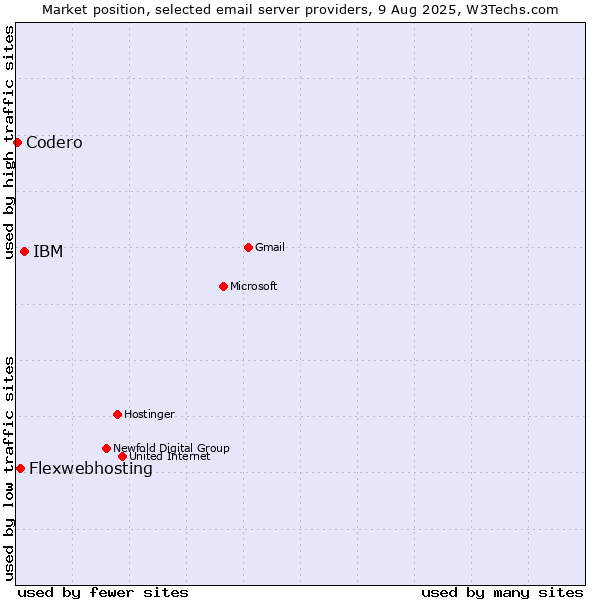Market position of IBM vs. Flexwebhosting vs. Codero