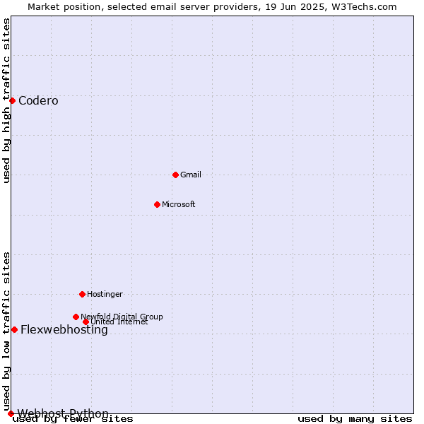 Market position of Flexwebhosting vs. Codero vs. Webhost Python