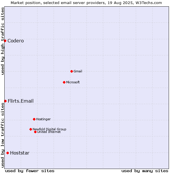 Market position of Hoststar vs. Flirts.Email vs. Codero