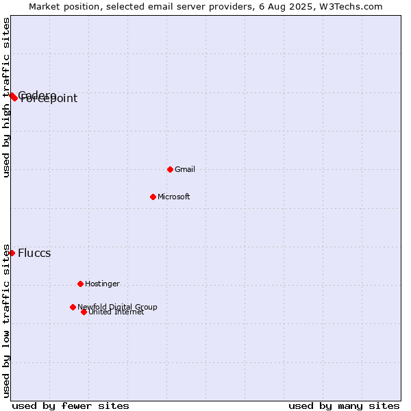 Market position of Forcepoint vs. Codero vs. Fluccs