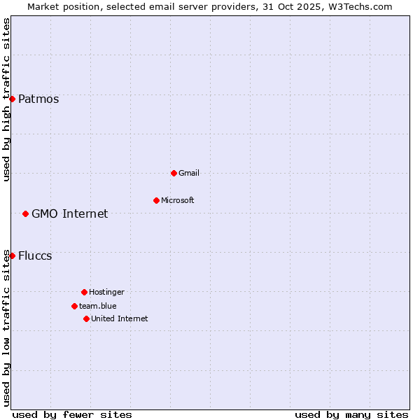Market position of GMO Internet vs. Patmos vs. Fluccs