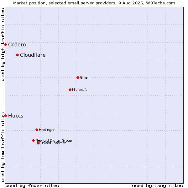 Market position of Cloudflare vs. Codero vs. Fluccs