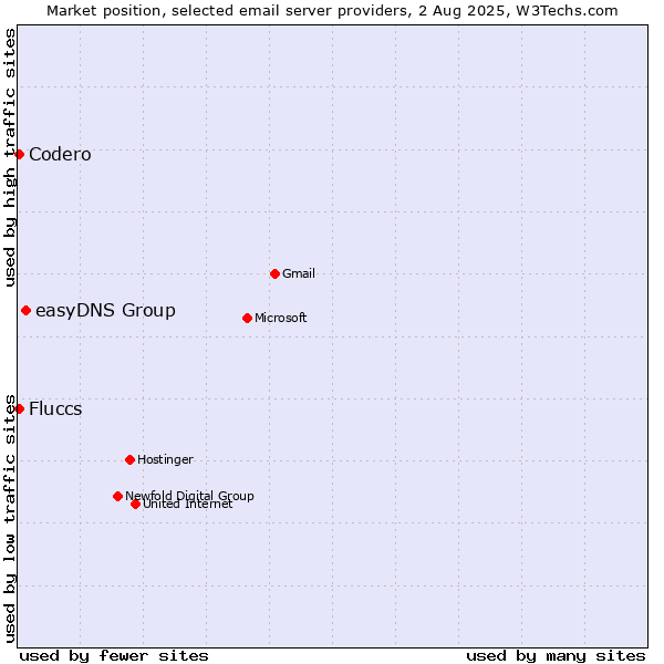 Market position of easyDNS Group vs. Codero vs. Fluccs