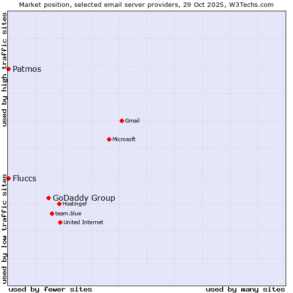 Market position of GoDaddy Group vs. Patmos vs. Fluccs