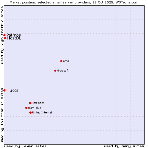 Market position of HostDL vs. Patmos vs. Fluccs