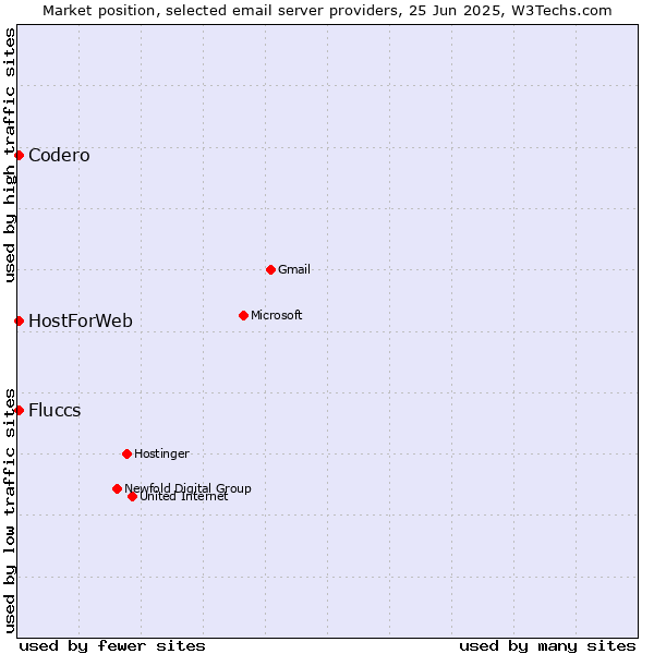 Market position of Codero vs. HostForWeb vs. Fluccs