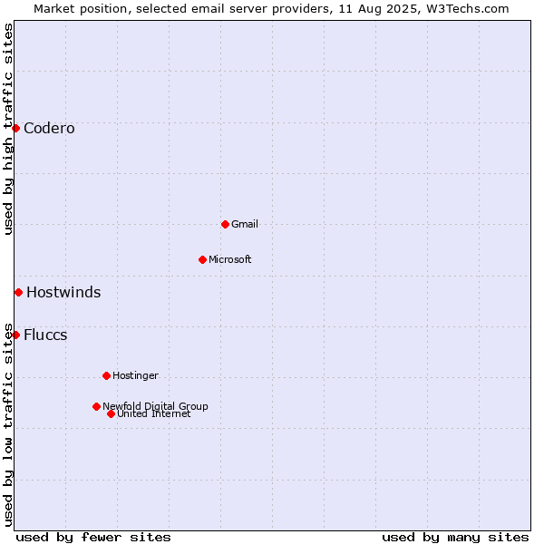 Market position of Hostwinds vs. Codero vs. Fluccs
