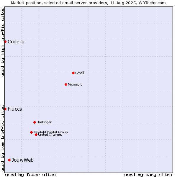Market position of JouwWeb vs. Codero vs. Fluccs