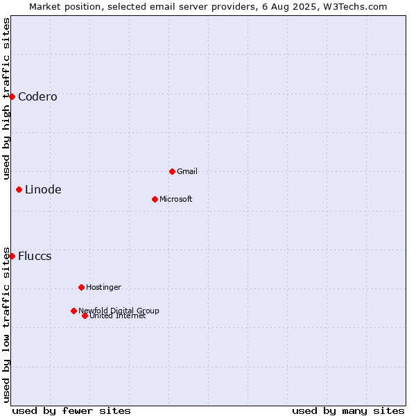 Market position of Linode vs. Codero vs. Fluccs