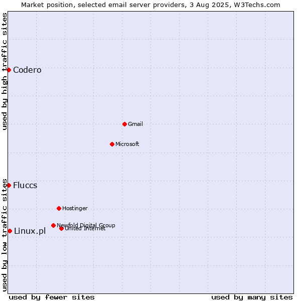 Market position of Linux.pl vs. Codero vs. Fluccs