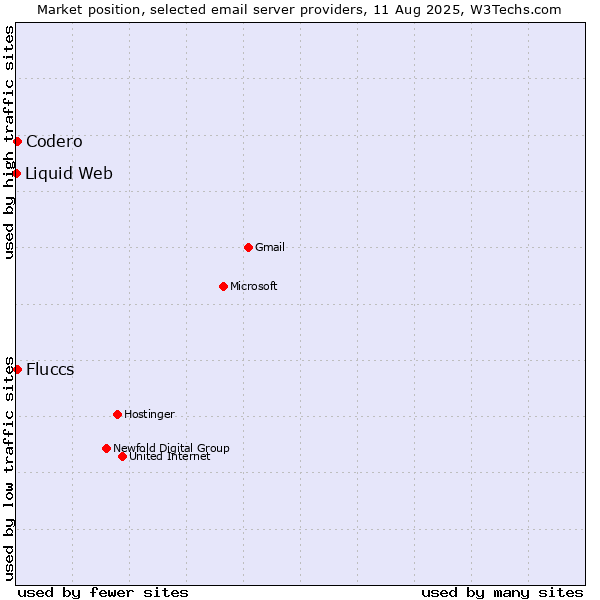 Market position of Codero vs. Fluccs vs. Liquid Web