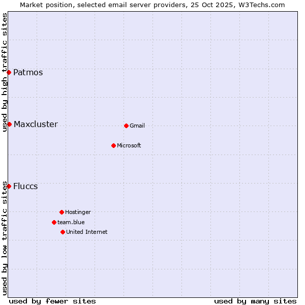 Market position of Maxcluster vs. Patmos vs. Fluccs