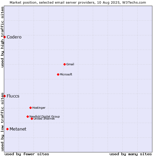 Market position of Metanet vs. Codero vs. Fluccs
