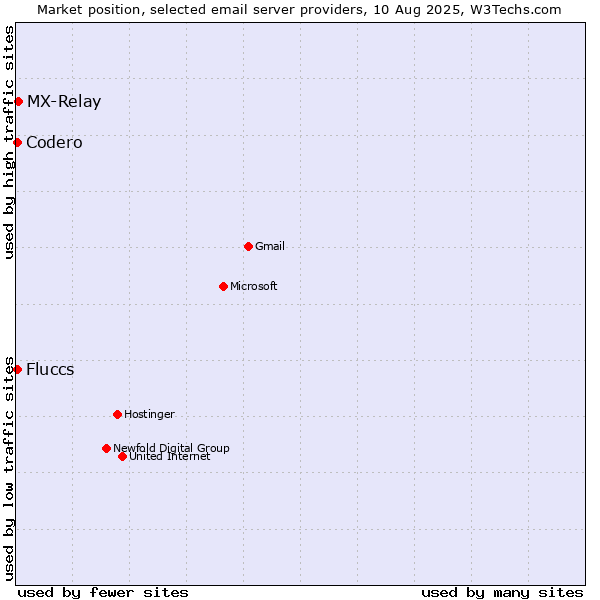 Market position of MX-Relay vs. Codero vs. Fluccs