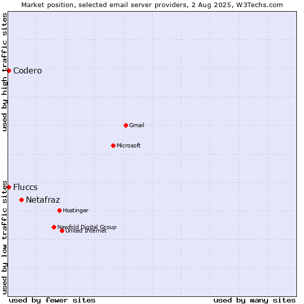 Market position of Netafraz vs. Codero vs. Fluccs