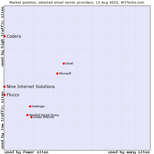 Market position of Codero vs. Nine Internet Solutions vs. Fluccs