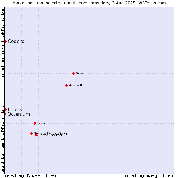 Market position of Codero vs. Fluccs vs. Octenium