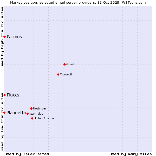 Market position of Patmos vs. Fluccs vs. Planeetta