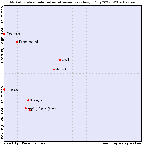 Market position of Proofpoint vs. Codero vs. Fluccs