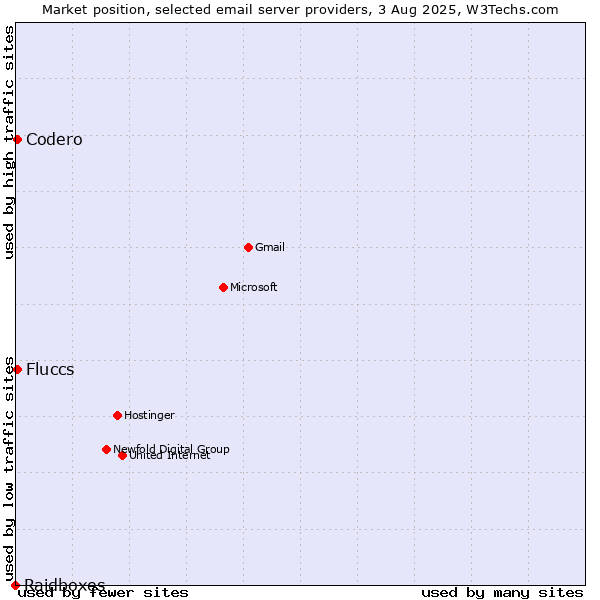 Market position of Codero vs. Fluccs vs. Raidboxes