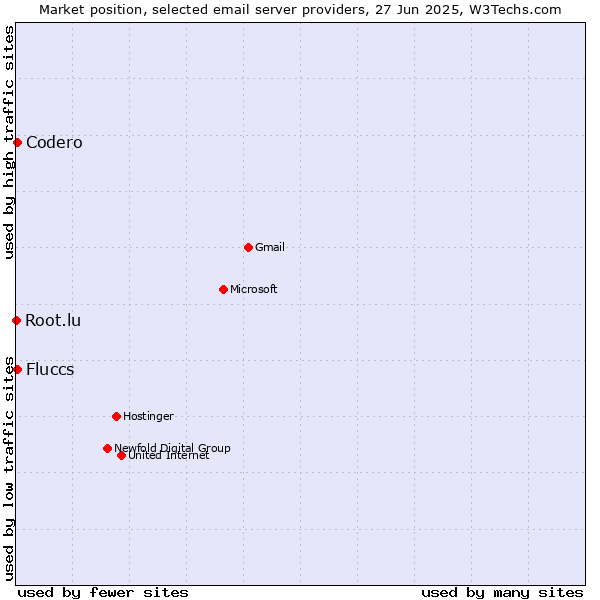 Market position of Codero vs. Fluccs vs. Root.lu