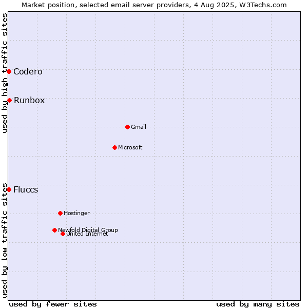 Market position of Runbox vs. Codero vs. Fluccs
